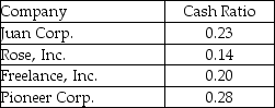 The cash ratios of four companies are listed below. Which company has the maximum ability to repay its current liabilities?