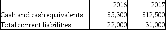 The data of Franklin Brothers Corp.for two years are given below. Based on the above information,which of the following statements is true?