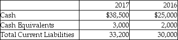 Smith Electronics reported the following figures in its 2017 and 2016 financial statements.     Compute the cash ratio for 2017 and 2016.What does the cash ratio measure? Use this information to discuss the business performance of Smith Electronics.