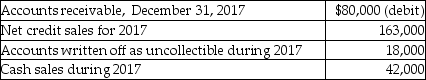 <strong>The following information is from the records of Armadillo Camera Shop: The company uses the direct write-off method for bad debts.What is the amount of bad debts expense?</strong> A)$80,000 B)$42,000 C)$65,000 D)$18,000