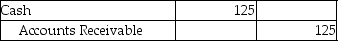 <strong>Charms,Inc.has determined that an account receivable of $125 is uncollectible.The company uses the direct write-off method.Which of the following entries is required to record the write-off?</strong> A) B) C) D)