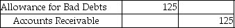 <strong>Charms,Inc.has determined that an account receivable of $125 is uncollectible.The company uses the direct write-off method.Which of the following entries is required to record the write-off?</strong> A) B) C) D)