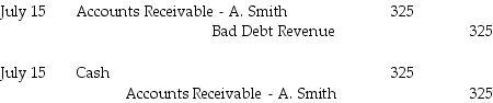 <strong>Customer A.Smith owed Stonebridge Electronics $325.On April 27,2016,Stonebridge determined this account receivable to be uncollectible and wrote off the account.The company uses the direct write-off method.On July 15,2016,Stonebridge received a check for $325 from the customer.How should the July 15,2016 transaction be recorded?</strong> A) B) C) D)