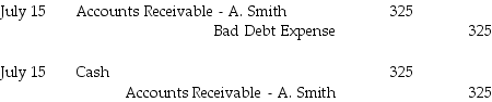 <strong>Customer A.Smith owed Stonebridge Electronics $325.On April 27,2016,Stonebridge determined this account receivable to be uncollectible and wrote off the account.The company uses the direct write-off method.On July 15,2016,Stonebridge received a check for $325 from the customer.How should the July 15,2016 transaction be recorded?</strong> A) B) C) D)