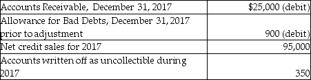 <strong>The following information is from the records of Pangolin Camera Shop: Bad expense is estimated by the aging-of-receivables method.Management estimates that $2,950 of accounts receivable will be uncollectible.Calculate the amount of net accounts receivable after the adjustment for bad debts.</strong> A)$22,950 B)$22,050 C)$21,150 D)$20,800