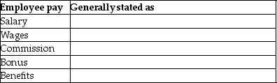 Complete the table to show how each type of employee pay is generally stated.