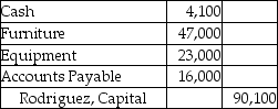 <strong>Rodriguez and Ying start a partnership on July 1,2017.Rodriguez contributes $4,100 cash,furniture with a current market value of $47,000,accounts payables with a current market value of $16,000 and equipment with a current market value of $23,000.Which of the following is the correct journal entry to record Rodriquez's partnership investment?</strong> A) B) C) D)
