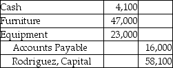 <strong>Rodriguez and Ying start a partnership on July 1,2017.Rodriguez contributes $4,100 cash,furniture with a current market value of $47,000,accounts payables with a current market value of $16,000 and equipment with a current market value of $23,000.Which of the following is the correct journal entry to record Rodriquez's partnership investment?</strong> A) B) C) D)