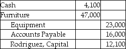 <strong>Rodriguez and Ying start a partnership on July 1,2017.Rodriguez contributes $4,100 cash,furniture with a current market value of $47,000,accounts payables with a current market value of $16,000 and equipment with a current market value of $23,000.Which of the following is the correct journal entry to record Rodriquez's partnership investment?</strong> A) B) C) D)