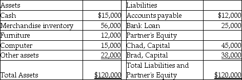 <strong>The balance sheet of Incrad Clothes,LLC,as of December 31,2017 is presented below. Which of the following statements is true regarding Incrad's balance sheet?</strong> A)The computer was purchased at a cost less than $15,000. B)The bank loan of $25,000 should be considered part of the Partner's Equity. C)Brad and Chad have limited liabilities for the partnership's debts because it is a limited liability company. D)The current market value of the furniture is $12,000.
