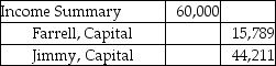 <strong>Farrell and Jimmy enter into a partnership agreement on May 1,2017.Farrell contributes $50,000 and Jimmy contributes $140,000 as their capital contributions.They decide to share profits and losses in the ratio of their respective capital account balances.The net income for the year ended December 31,2017 is $60,000.Which of the following is the correct journal entry to record the allocation of profit?</strong> A) B) C) D)