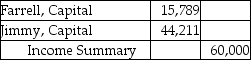 <strong>Farrell and Jimmy enter into a partnership agreement on May 1,2017.Farrell contributes $50,000 and Jimmy contributes $140,000 as their capital contributions.They decide to share profits and losses in the ratio of their respective capital account balances.The net income for the year ended December 31,2017 is $60,000.Which of the following is the correct journal entry to record the allocation of profit?</strong> A) B) C) D)