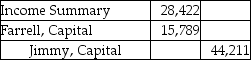 <strong>Farrell and Jimmy enter into a partnership agreement on May 1,2017.Farrell contributes $50,000 and Jimmy contributes $140,000 as their capital contributions.They decide to share profits and losses in the ratio of their respective capital account balances.The net income for the year ended December 31,2017 is $60,000.Which of the following is the correct journal entry to record the allocation of profit?</strong> A) B) C) D)