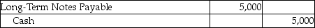 <strong>On March 1,2016,Hughes Services issued a 9% long-term notes payable for $25,000.It is payable over a 5-year term in $5,000 principal installments on March 1 of each year,beginning March 1,2017.Which of the following entries needs to be made on March 1,2016?</strong> A) B) C) D)