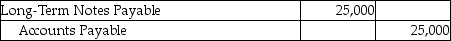 <strong>On March 1,2016,Hughes Services issued a 9% long-term notes payable for $25,000.It is payable over a 5-year term in $5,000 principal installments on March 1 of each year,beginning March 1,2017.Which of the following entries needs to be made on March 1,2016?</strong> A) B) C) D)