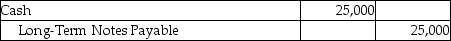 <strong>On March 1,2016,Hughes Services issued a 9% long-term notes payable for $25,000.It is payable over a 5-year term in $5,000 principal installments on March 1 of each year,beginning March 1,2017.Which of the following entries needs to be made on March 1,2016?</strong> A) B) C) D)