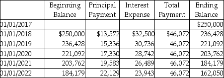 On January 1,2017,Gaskin Cabinetry Company purchases $300,000 of equipment by paying $50,000 in cash and signing a 10-year mortgage note at 13% for the balance.Gaskin will make yearly payments of $46,072.The amortization schedule for the first five payments is provided. Prepare the journal entry for the purchase of the equipment and for the January 1,2018 mortgage payment.