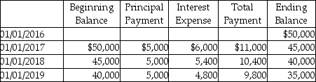On January 1,2016,Belden,Inc.issued long-term notes payable for $50,000.The note will be paid over 10 years with payments of $5,000 plus 12% interest due each January 1,beginning January 1,2017.The amortization schedule for the first three payments is provided.Prepare the journal entry for the issuance of the note and for the January 1,2018 note payment.