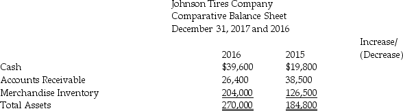 Johnson Tires Company uses the indirect method to prepare the statement of cash flows.Refer to the following comparative balance sheet for Johnson Tires Company and complete the third column to show the increases or decreases.