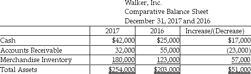 Walker,Inc.uses the indirect method to prepare the statement of cash flows.Refer to the following section of the comparative balance sheet: The change in Accounts Receivable is shown as a negative cash flow in the adjustments to net income.