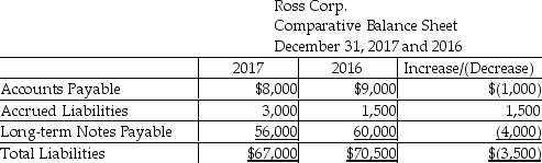 Ross Corp.uses the indirect method to prepare the statement of cash flows.Refer to the following section of the comparative balance sheet: The change in Accrued Liabilities is shown as a negative cash flow in the adjustments to net income.