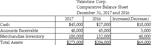 <strong>Valentine Corp.uses the indirect method to prepare the statement of cash flows.Refer to the following section of the comparative balance sheet: How will the change in Merchandise Inventory be shown on the statement of cash flows?</strong> A)addition to net income under the operating activities section B)subtraction from net income under the operating activities section C)positive cash flow under the financing activities section D)negative cash flow under the investing activities section