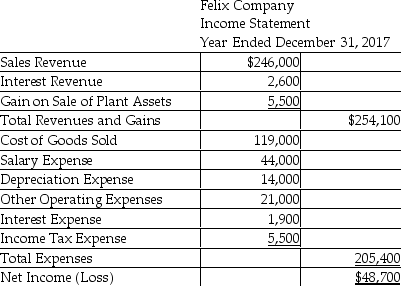 <strong>Felix Skateboards Company uses the indirect method to prepare the statement of cash flows.Refer to the following income statement: Additional information provided by the company includes the following: 1.Current assets,other than cash,increased by $21,000. 2.Current liabilities decreased by $1,500. Compute the net cash provided by (used for)operating activities.</strong> A)$26,200 B)$40,200 C)$34,700 D)$12,500