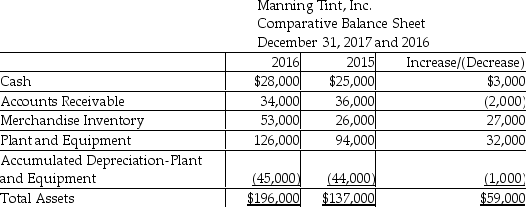 <strong>Manning Tint,Inc.uses the indirect method to prepare its statement of cash flows.Refer to the following portion of the comparative balance sheet: Additional information provided by the company includes the following: 1.Equipment was purchased for $68,000. 2.Equipment with a cost of $36,000 and accumulated depreciation of $7,400 was sold for $50,000. What was the amount of net cash provided by (used for)investing activities?</strong> A)$177,000 B)$18,000 C)$(177,000) D)$(18,000)