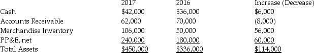 Lewis,Inc.uses the indirect method to prepare its statement of cash flows.Refer to the following portion of the comparative balance sheet: Additional information provided by the company includes the following: Equipment costing $104,000 was purchased for cash. Equipment with a net book value of $20,000 was sold for $28,000. Depreciation Expense of $24,000 was recorded during the year. Use the T-account format and evaluate the transactions affecting Property,Plant,and Equipment,net.