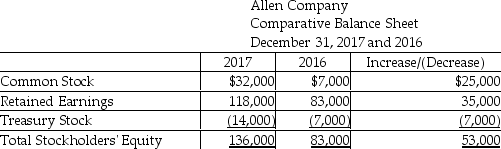 Allen Moving Company uses the indirect method to prepare its statement of cash flows.Refer to the following portion of the comparative balance sheet: If the net income for the year was $61,000,the company must have declared $26,000 as dividends during the year.