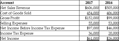 <strong>The following is summary of information presented on the financial statements of a company on December 31,2017. With respect to net income,a horizontal analysis reveals ________.(Round your answer to two decimal places. )</strong> A)that net income is 134.62% of net sales revenue B)a $26,000 increase in net income C)a 134.62% decrease in net income D)a 134.62% increase in net income