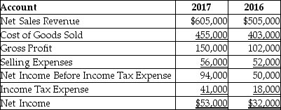 <strong>The following is a summary of information presented on the financial statements of a company on December 31,2017. With respect to net sales revenue,a horizontal analysis reveals ________.</strong> A)a 19.80% increase in net sales revenue B)a 238.41% decrease in net sales revenue C)a decrease of $52,000 in net sales revenue D)a $52,000 increase in net sales revenue