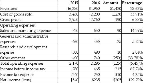 <strong>Atlantis,Inc.reported the following data: The horizontal analysis shows that cost of goods sold has ________.(Round your answer to two decimal places. )</strong> A)increased by 28.63% B)decreased by 28.63% C)increased by 55.91% D)decreased by 55.91%