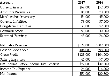 <strong>The following is summary of information presented on the financial statements of a company on December 31,2017. With respect to current liabilities,a horizontal analysis reveals ________.(Round your answer to two decimal places. )</strong> A)that current liabilities are 37.98% of total equity B)a 38.60% increase in current liabilities C)a current ratio of 0.87 D)a 27.85% increase in current liabilities
