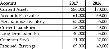 <strong>The following is a summary of information presented on the financial statements of a company on December 31,2017. With respect to long-term liabilities,a horizontal analysis reveals ________.</strong> A)long-term liabilities decreased by $14,000 B)long-term liabilities decreased by 24.56% C)long-term liabilities decreased by 24.53% D)long-term liabilities decreased by $7,000