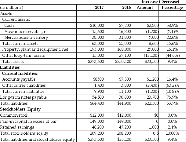 <strong>Barn Owl,Inc.reported the following data: The horizontal analysis shows that the amount of total liabilities has __________.</strong> A)increased by $22,500 B)increased by $2,400 C)decreased by $2,400 D)increased by $23,700