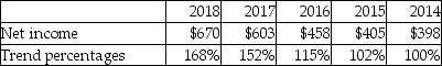 <strong>The trend analysis report of Doppler,Inc.is given below (in millions): Which of the following is a correct conclusion from the above analysis?</strong> A)Net income for 2018 is 168% of that for 2014. B)Net income for 2017 is 152% of the previous year. C)Net income for 2017 decreased by 152% from 2016. D)Net income for 2018 increased by 168% from 2017.