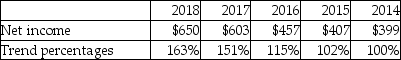 <strong>The trend analysis report of Marshall,Inc.is given below (in millions): Which of the following is a correct conclusion from the above analysis?</strong> A)Net income for 2016 has increased by 115% over that for 2014. B)Net income for 2016 has decreased by 15% over that for 2014. C)Net income for 2016 has decreased by 115% over that for 2014. D)Net income for 2016 has increased by 15% over that for 2014.