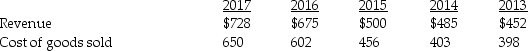 Turcotte Corp.reported the following revenues and net income amounts. Calculate Turcotte's trend analysis for revenues and cost of goods sold.Use 2013 as the base year,and round to the nearest percent.