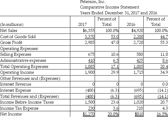 <strong>The vertical analysis statement of Peterson,Inc.is as shown below: The 20% shown for net income in 2017 signifies that net income ________.</strong> A)is 20% of net sales revenues B)increased by 20% over the previous year C)is 20% of gross profit D)equals 20 times of the income before income tax