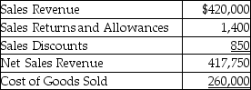 <strong>Shelcal,Inc.provides the following data for the year 2017: The cost of goods sold as a percentage of net sales revenue is ________.(Round your answer to two decimal places. )</strong> A)62.45% B)62.58% C)61.90% D)62.24%