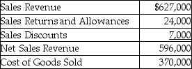 <strong>Olivera,Inc.provides the following data for 2017: The gross profit as a percentage of net sales is ________.(Round your answer to two decimal places. )</strong> A)36.04% B)37.92% C)62.08% D)39.09%
