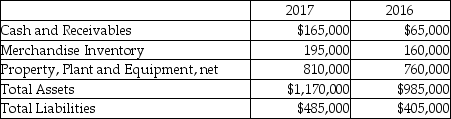 <strong>Brink Moving Company reported the following amounts on its balance sheet as of December 31,2016 and December 31,2017: For the vertical analysis,what is the percentage of current assets as of December 31,2017? (Round your answer to two decimal places. )</strong> A)30.77% B)22.84% C)29.61% D)44.44%