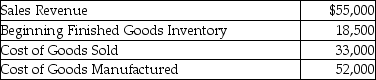 <strong>Damsel,Inc.is a large manufacturer of auto tires.Damsel has provided the following information: Calculate the amount of ending Finished Goods Inventory reported on Damsel's balance sheet.</strong> A)$3,000 B)$70,500 C)$37,500 D)$19,000