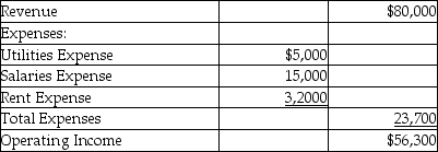 <strong>Partial income statements of Company A and Company B are provided below: Company A Company B Which of the following statements is true?</strong> A)Company A is a merchandising company. B)Company B is a manufacturing company. C)Company A is a manufacturing company. D)Company A is a service company.