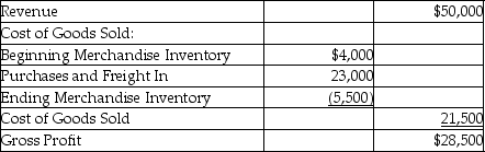 <strong>Partial income statements of Company A and Company B are provided below: Company A Company B Which of the following statements is true?</strong> A)Company A is a merchandising company. B)Company B is a manufacturing company. C)Company A is a manufacturing company. D)Company A is a service company.