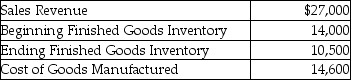 <strong>Riverside Manufacturing provided the following information for the month ended March 31: Compute gross profit.</strong> A)$8,900 B)$12,400 C)$15,900 D)$1,900