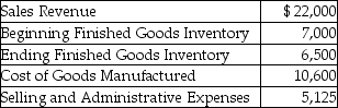 Planet Manufacturing provided the following information for the month ended March 31: Prepare the income statement.