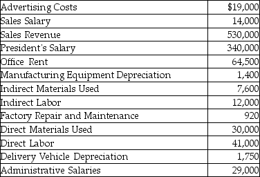 The following information relates to Washington,Inc.:   How much were Washington's product costs?
