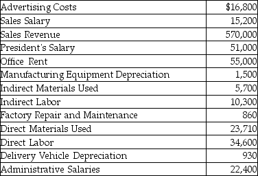 The following information relates to Carried Away Hot Air Balloons,Inc.:   How much was Carried Away's manufacturing overhead?
